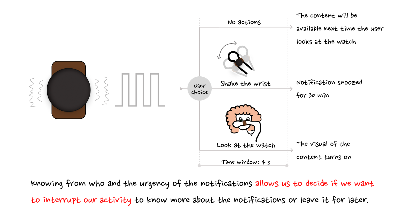 Smart notifications user flow