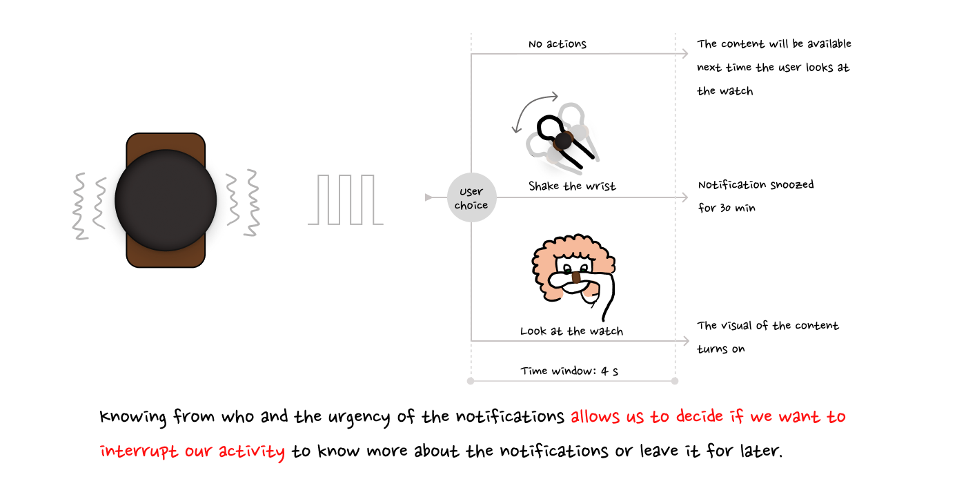 Smart notifications user flow