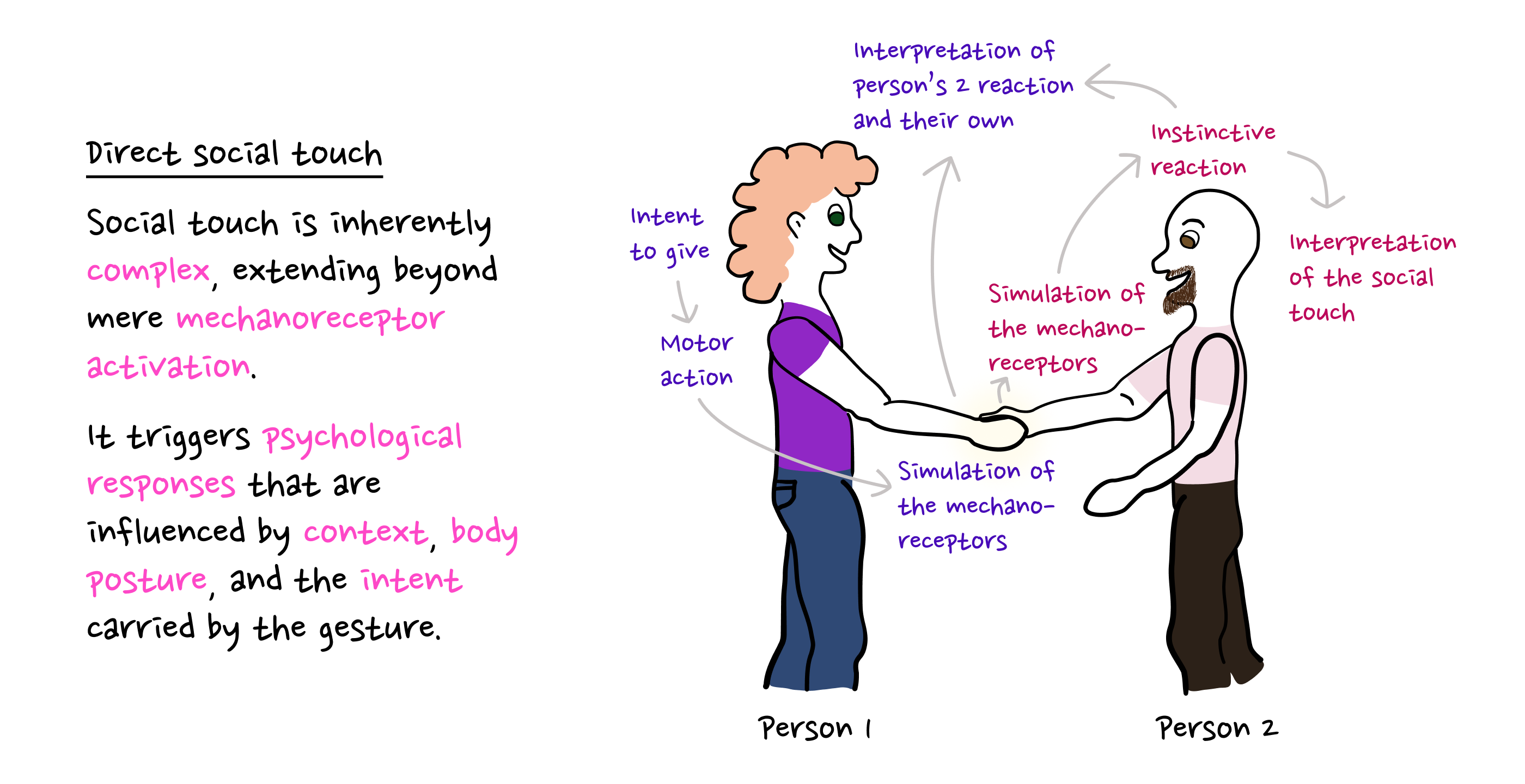 Diagram explaining direct social touch and its social challenges