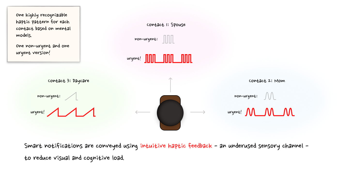 Notifications using intuitive haptic signals