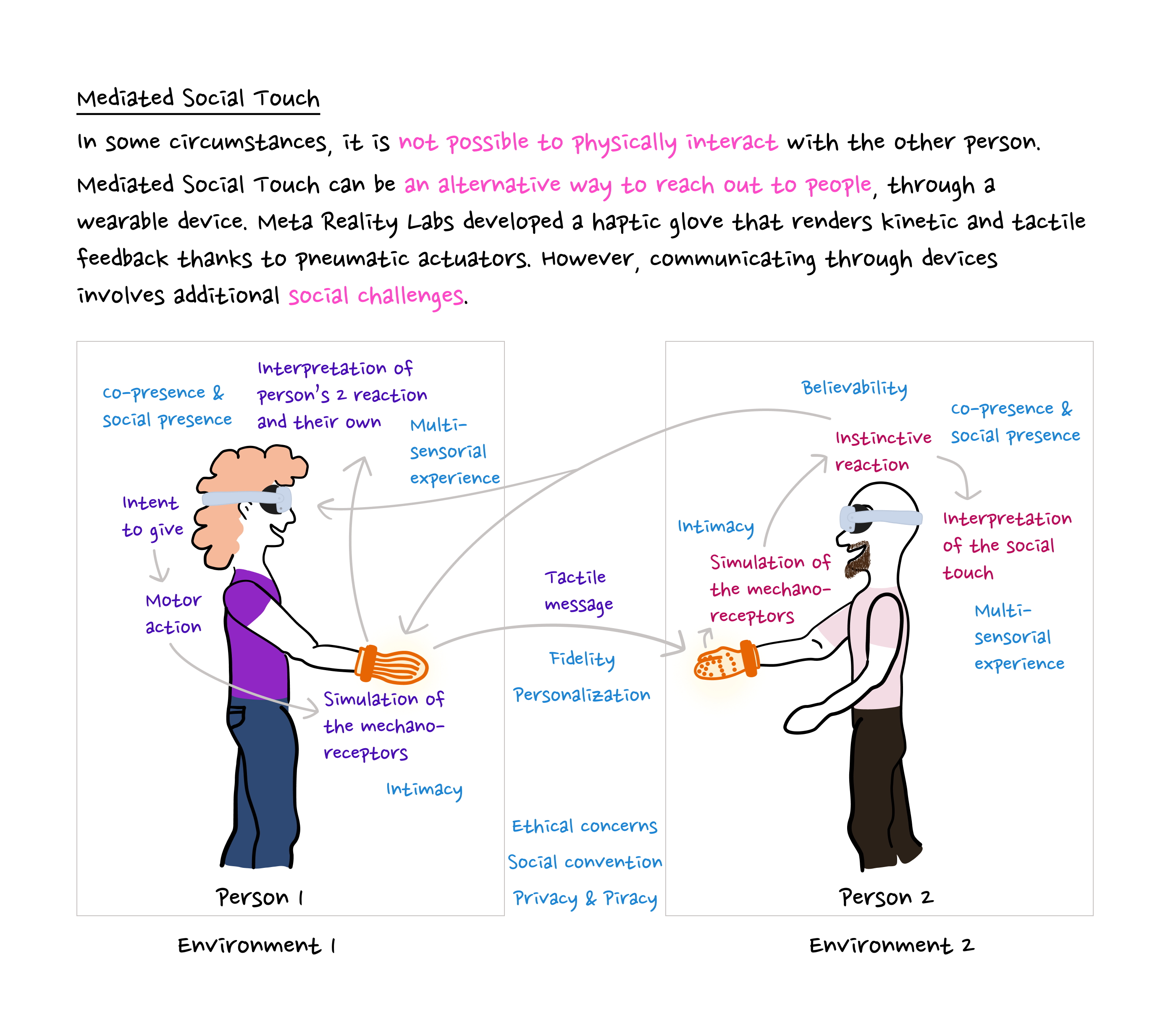 Diagram explaining mediated social touch and its social challenges