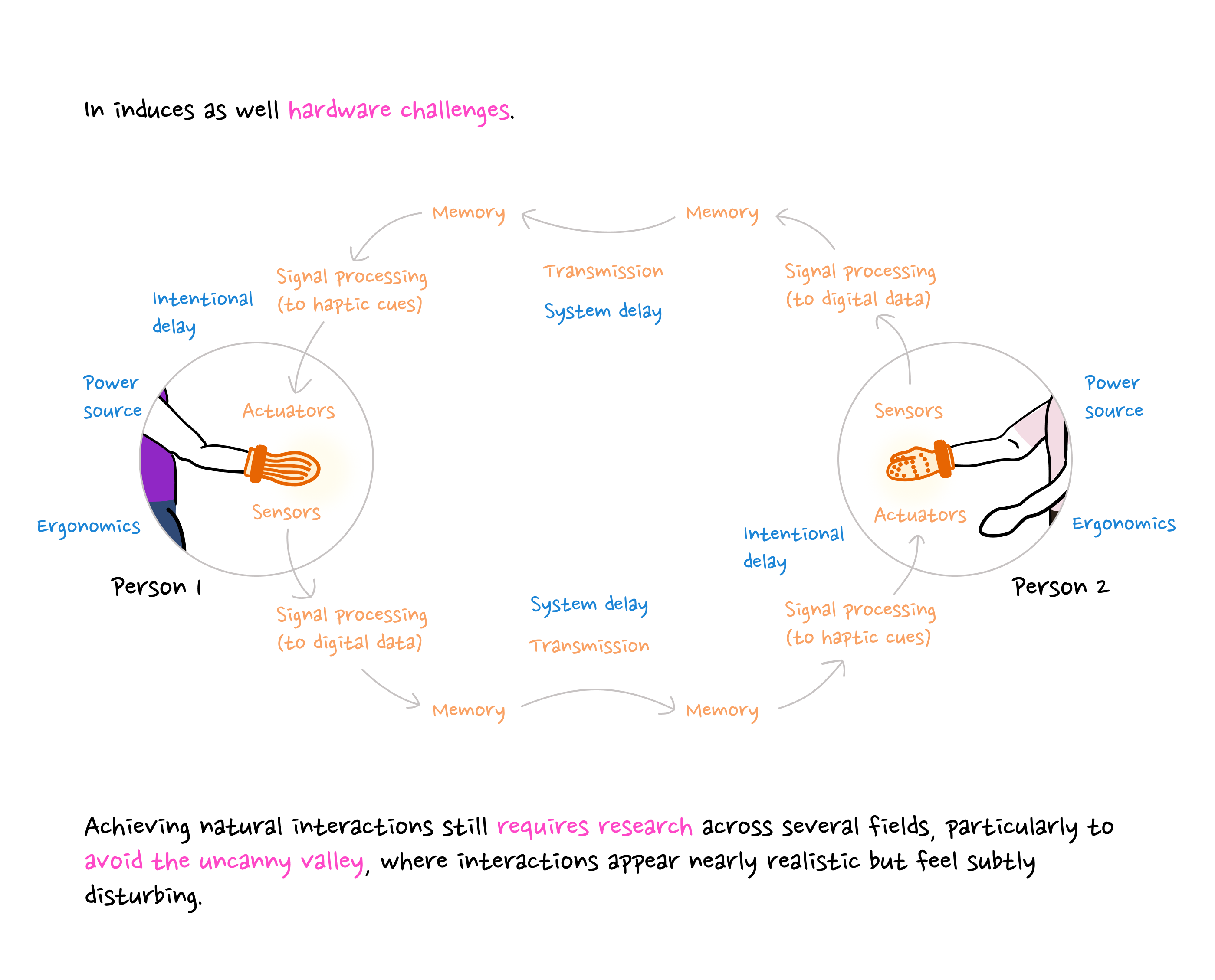 Diagram explaining mediated social touch hardware challenges