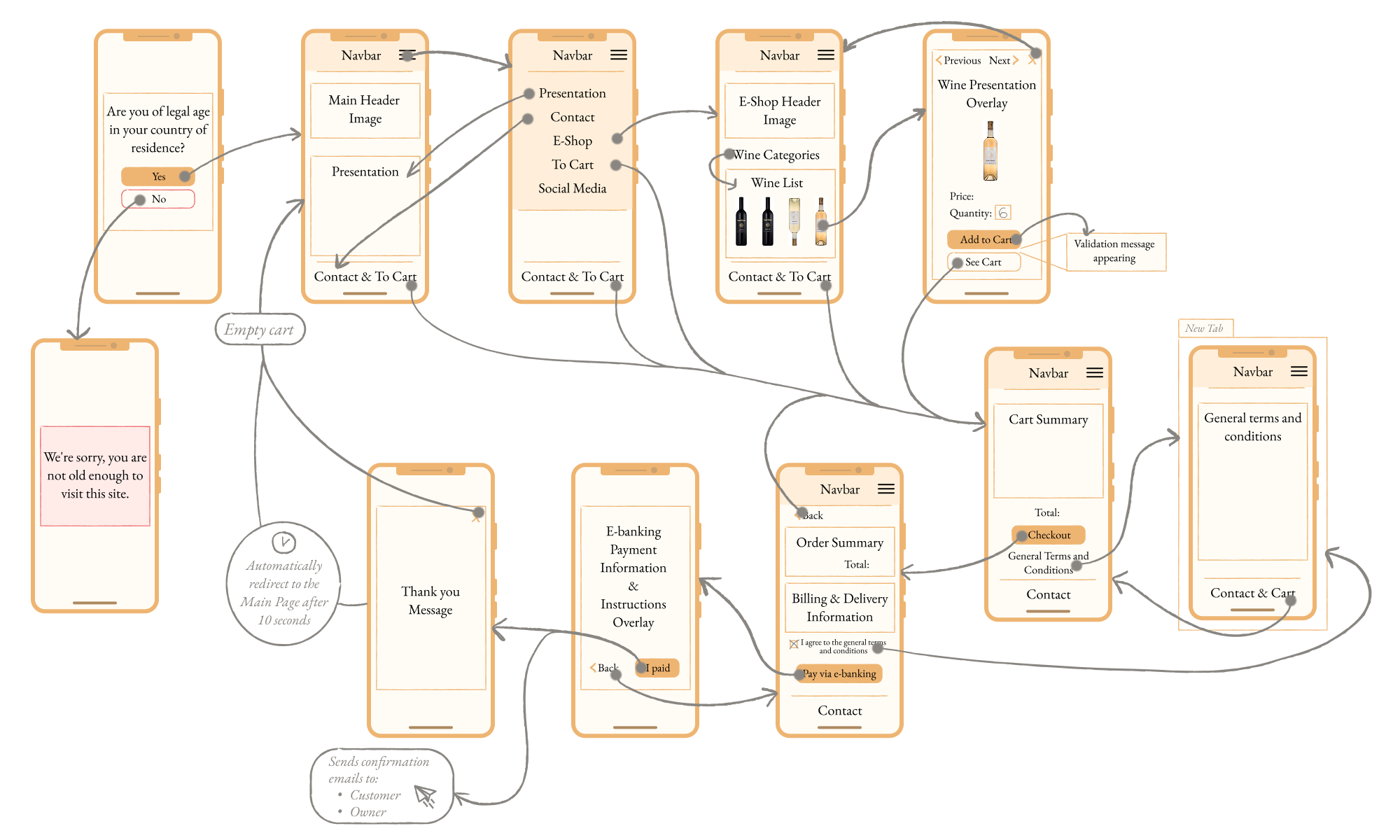 User flow of the Les Vins Lionel Gasser website