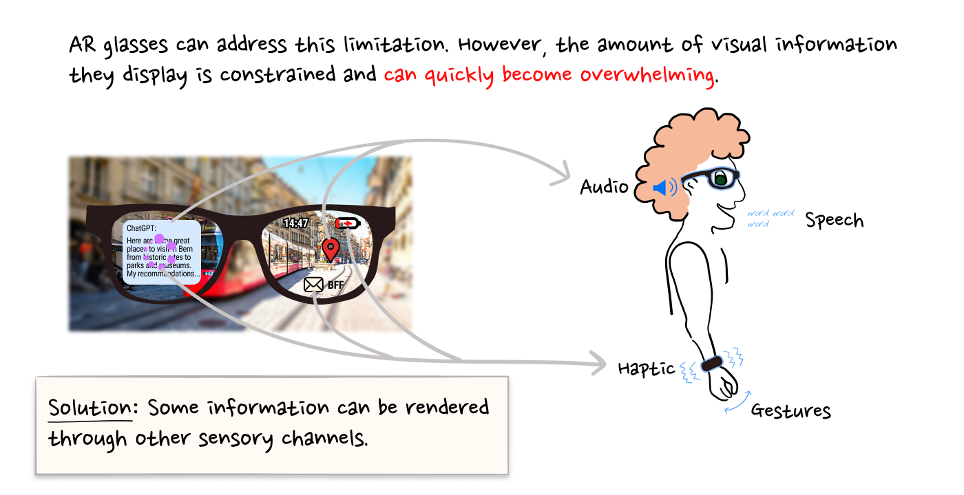 Visual of: Some information can be rendered through other sensory channels.