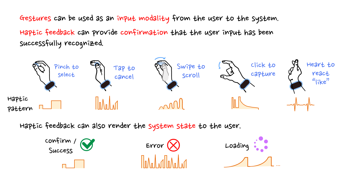 Visual of: Gestures as input modality and haptic to provide confirmation and render system status.