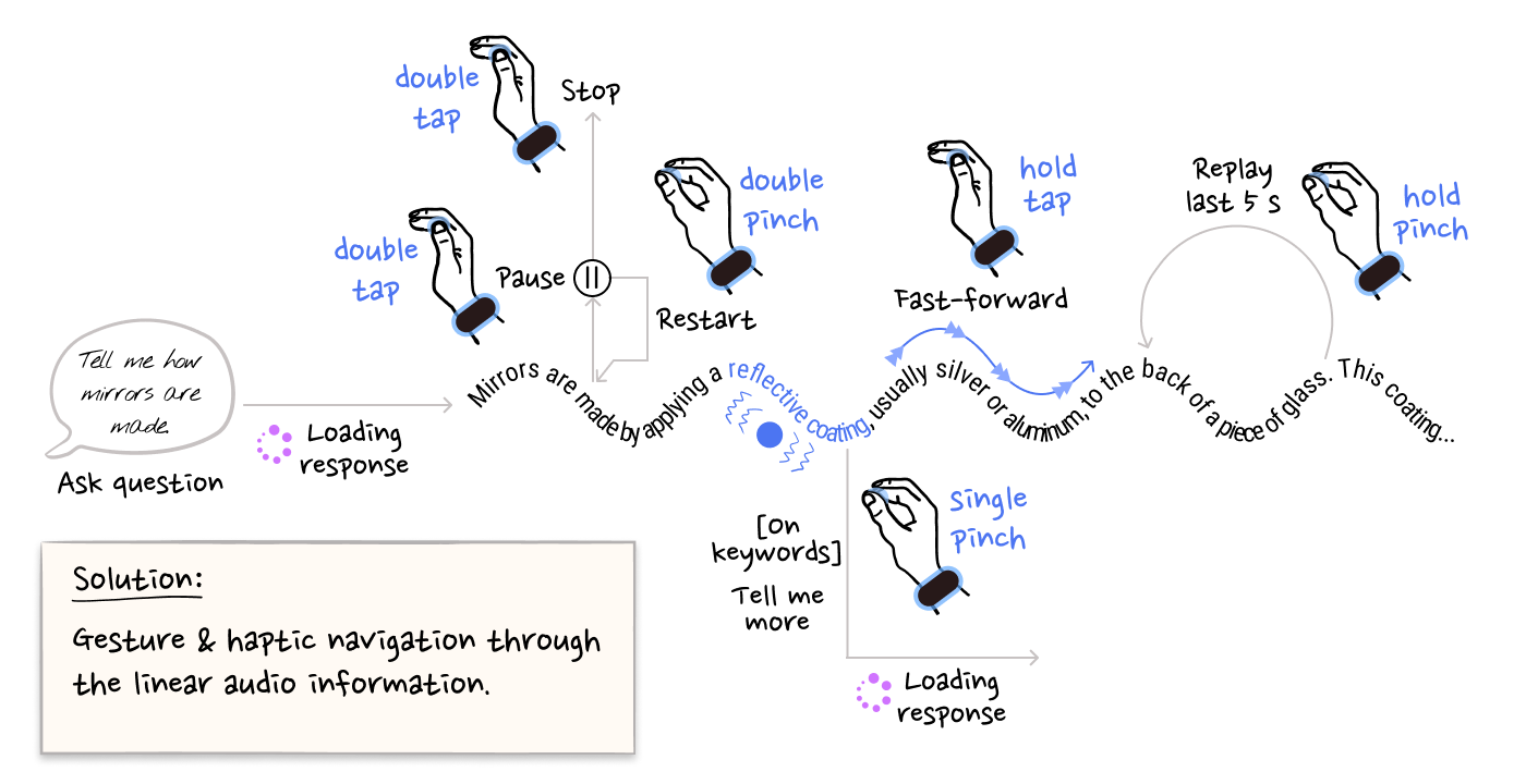 Visual of: Gesture & haptic navigation through the linear audio information.